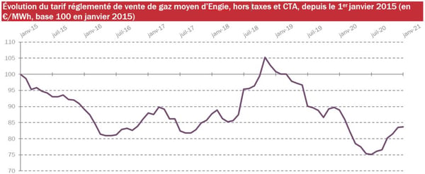 Evolution TRVG 1er janvier 2021