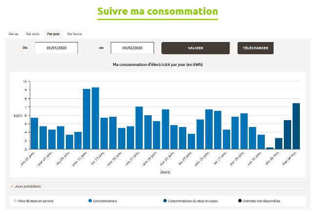 suivi de consommation par jour sur l'espace personnel Enedis