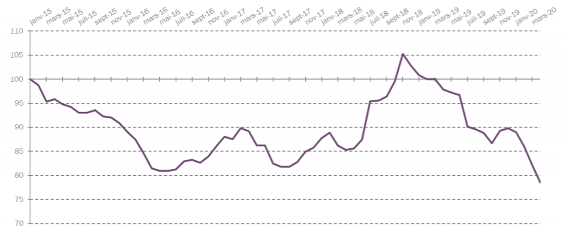 *Évolution du tarif réglementé de vente de gaz moyen d’Engie, hors taxes et CTA, depuis le 1er janvier 2015 (en €/MWh, base 100 en janvier 2015). Source : CRE.