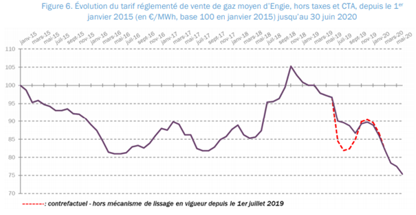 source CRE - tarif réglementé de vente du gaz naturel