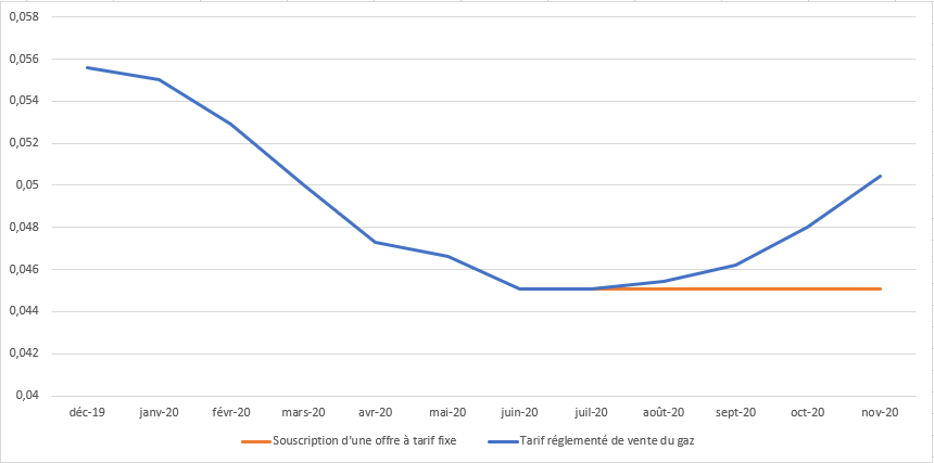 prévisions tarif réglementé de vente du gaz naturel