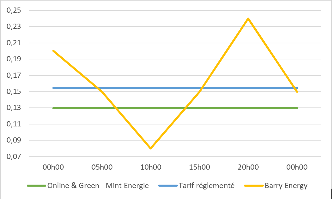 courbe prix du kWh sur une journée